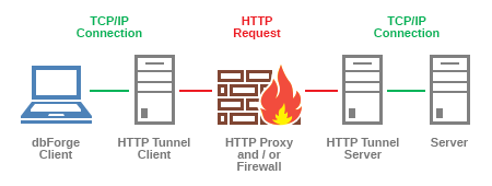 HTTP tunneling diagram