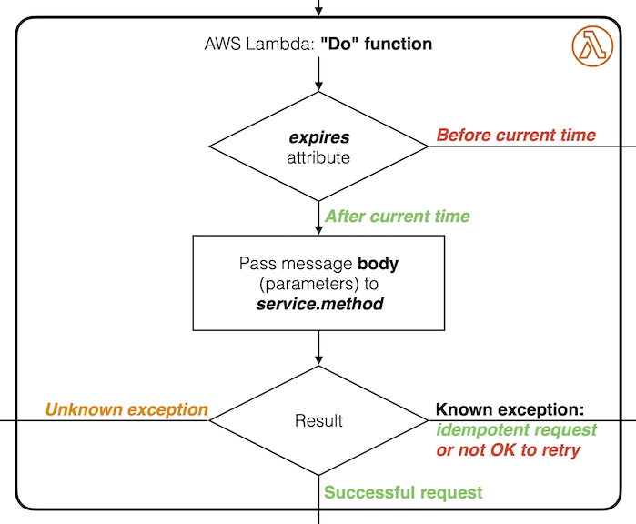 An Event Bridge Scheduler rule triggers the 'Find' Amazon Web Services Lambda function every 10 minutes. The function calls 'describe' methods, checks the resource records returned for tag keys such as 'sched-start', and uses regular expressions to check the tag values for day, hour, and minute terms. Current day and time elements are inserted into the regular expressions using 'strftime'. If there is a match, the function sends a message to a Simple Queue Service queue. The 'Do' function, triggered in response, checks whether the message has expired. If not, this function calls the method indicated by the message attributes, passing the message body for the parameters. If the request is successful or a known exception occurs and it is not okay to re-try, the function is done. If an unknown exception occurs, the message remains in the operation queue, becoming visibile again after 90 seconds. After 3 tries, a message goes from the operation queue to the error (dead letter) queue.