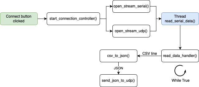 General schema