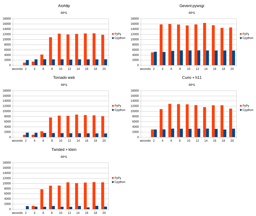 Graphs