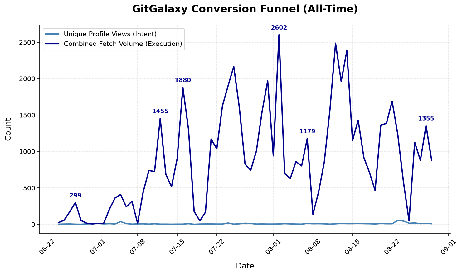 Conversion Funnel