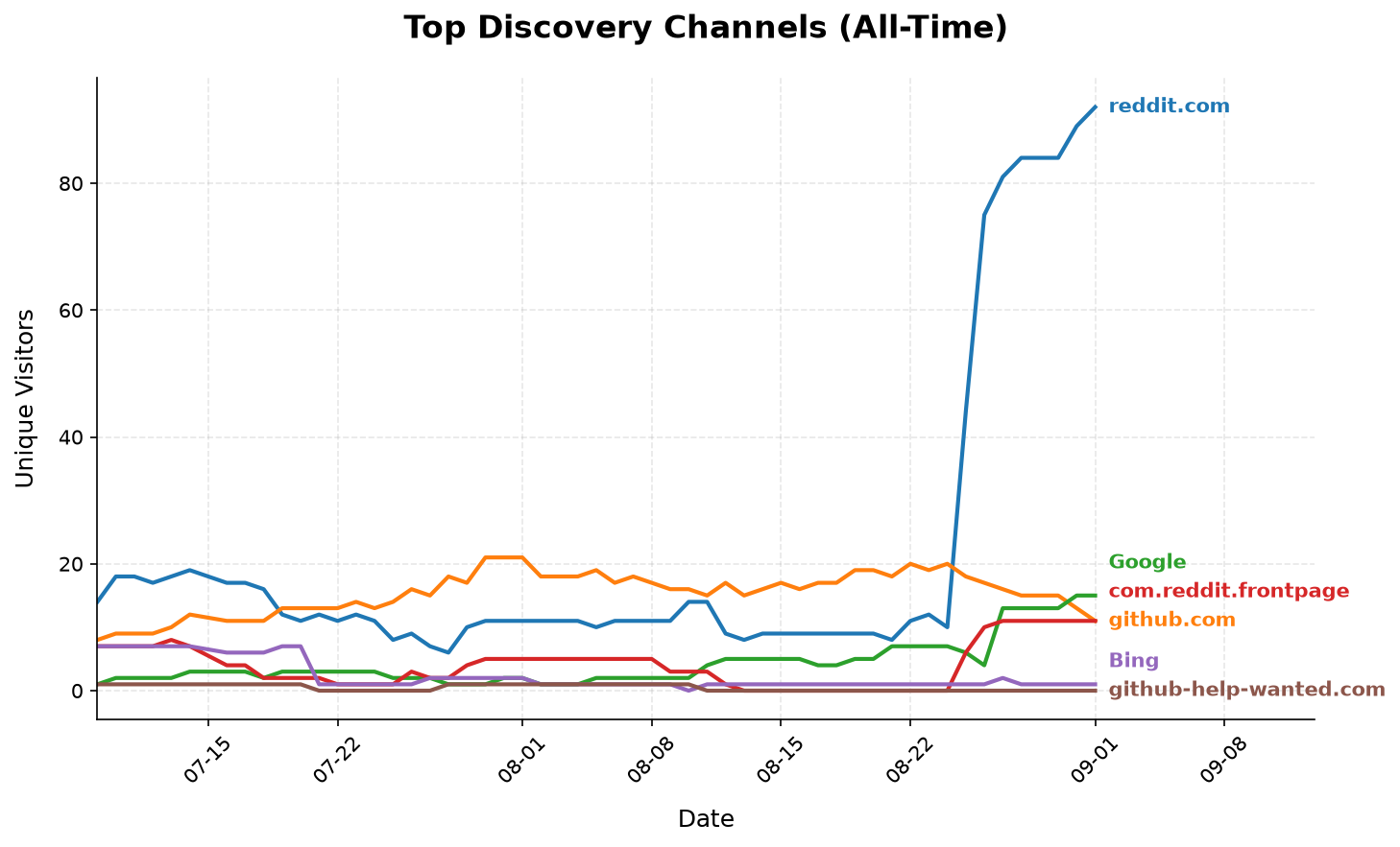 Discovery Channels