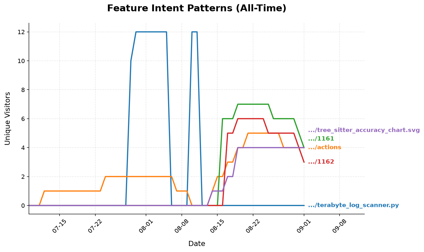 Feature Intent