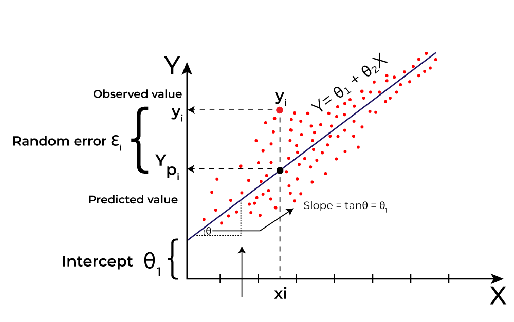 Regression Model Illustration