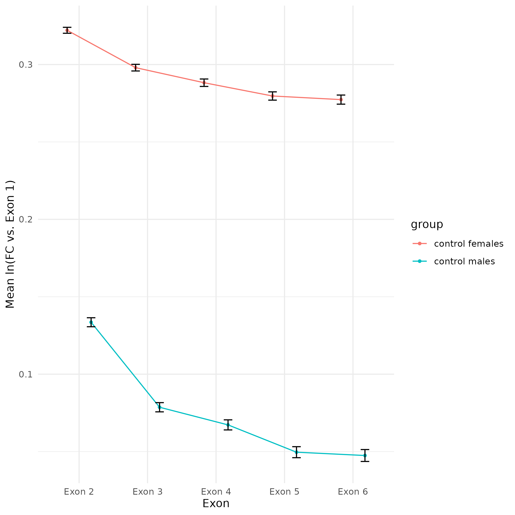 Line plots of mean natural log fold-change of exon expression relative to Exon 1. Pink line is control females. Blue line is control males. Black bars represent standard error.