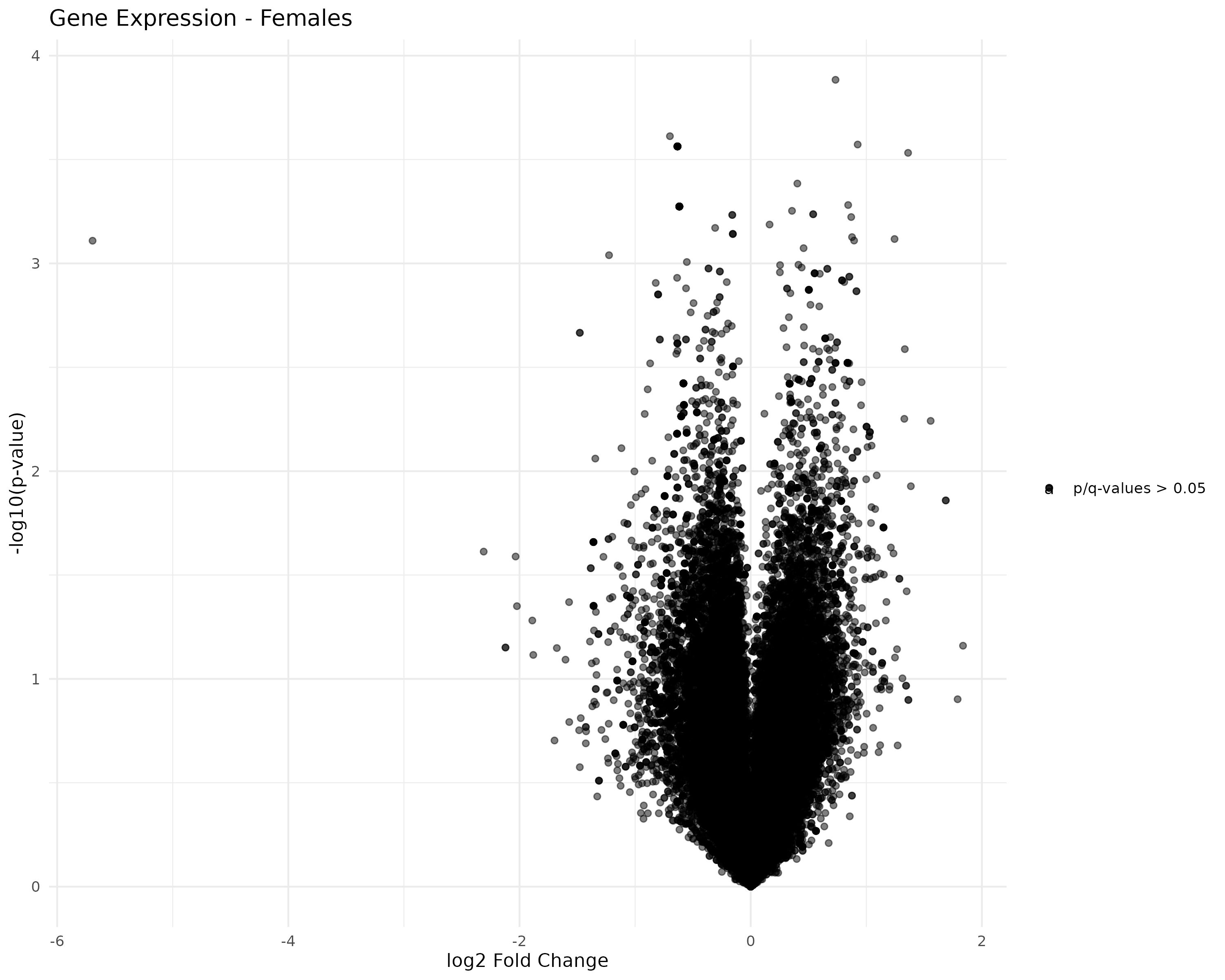 Volcano plot of gene expression in females. No genes are differentially expressed. Grey points are genes with p-values <=0.05. Black points are genes with p/q-values > 0.05.