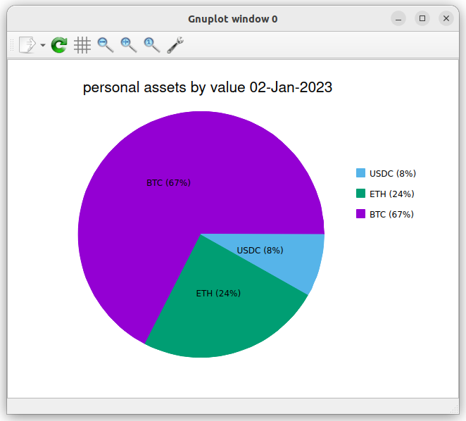 Portfolio valuation pie chart