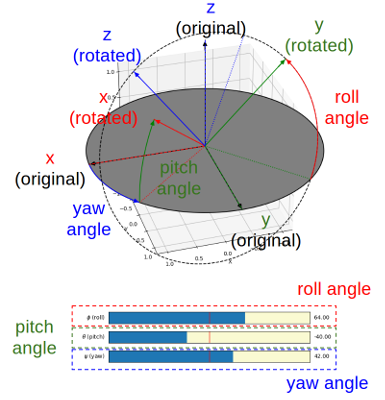 euler annotation.