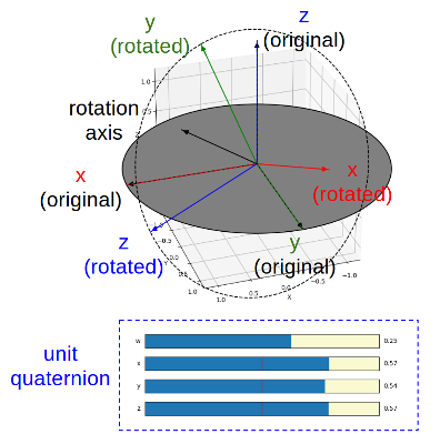 quaternion annotation.