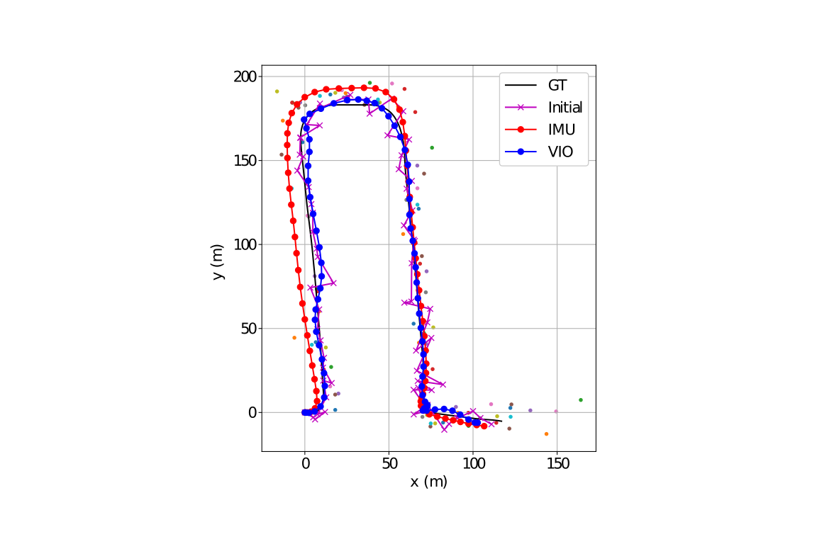 VIO vs IMU-only vs Ground Truth