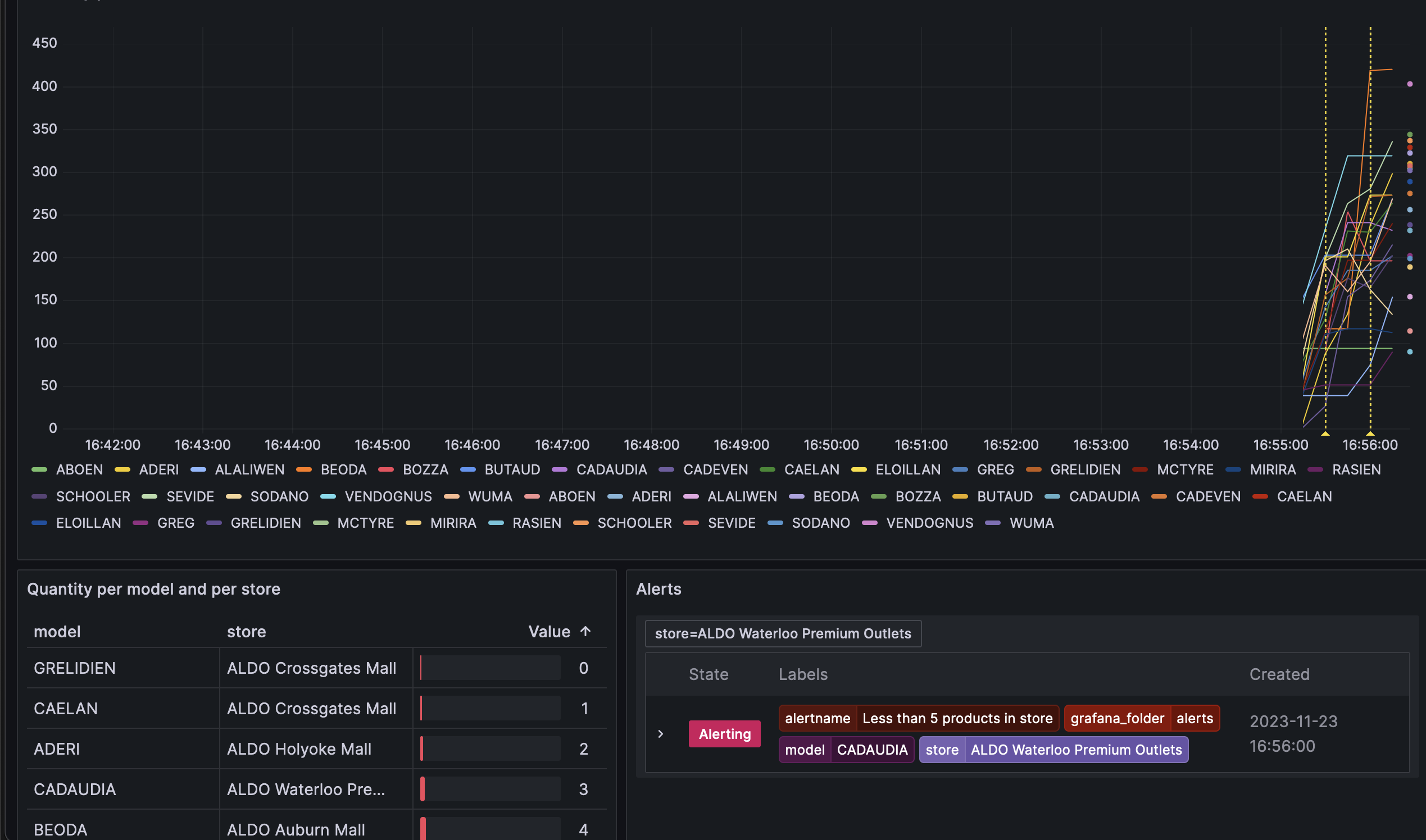 Dashboard with 3 visualisations: A line chart with the quantity by model, a table with the quentity by model and store, and the alert visualizer