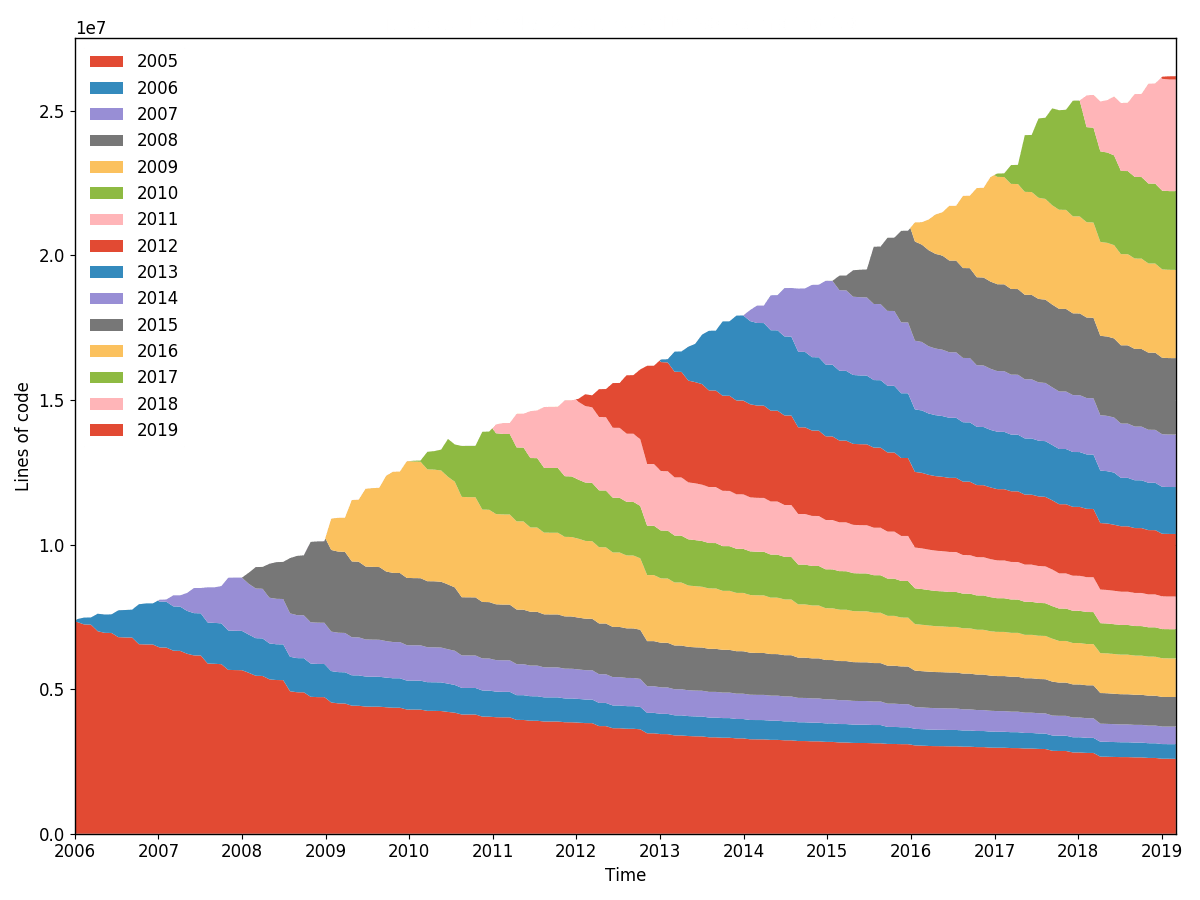 Linux codebase – from the Hercules (Git history analyser) documentation