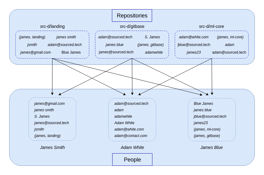 Identity matching diagram