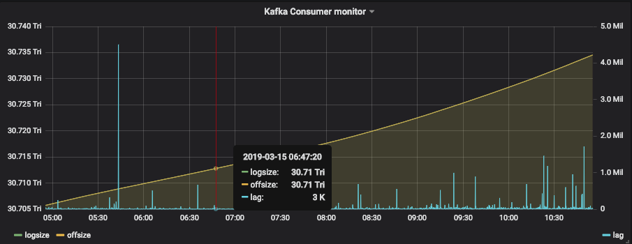 burrowx with influxdb and granfana