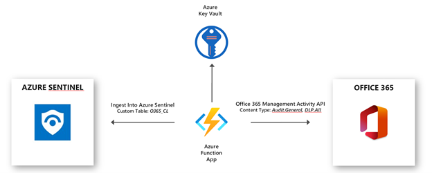 Function App