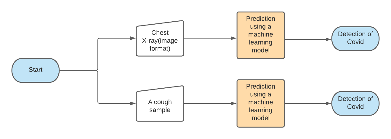 Process Flow