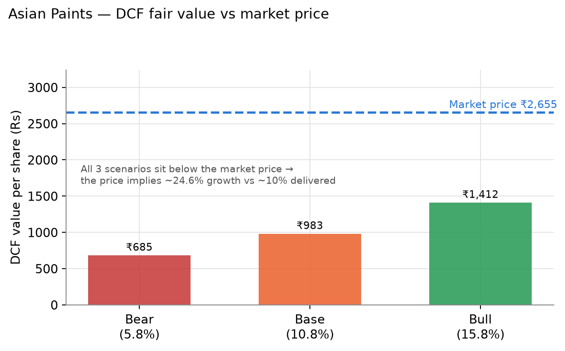 Asian Paints — DCF fair value vs price