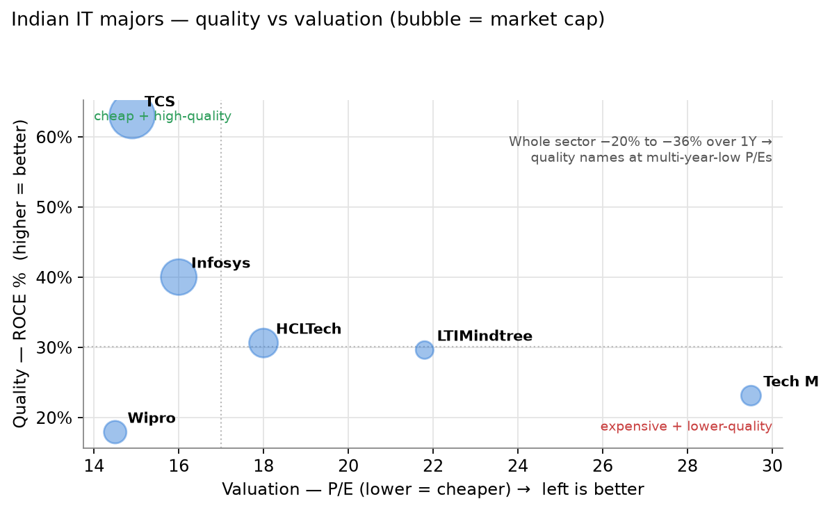 IT majors — quality vs valuation