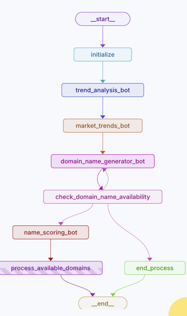 Namesmith Agent Workflow