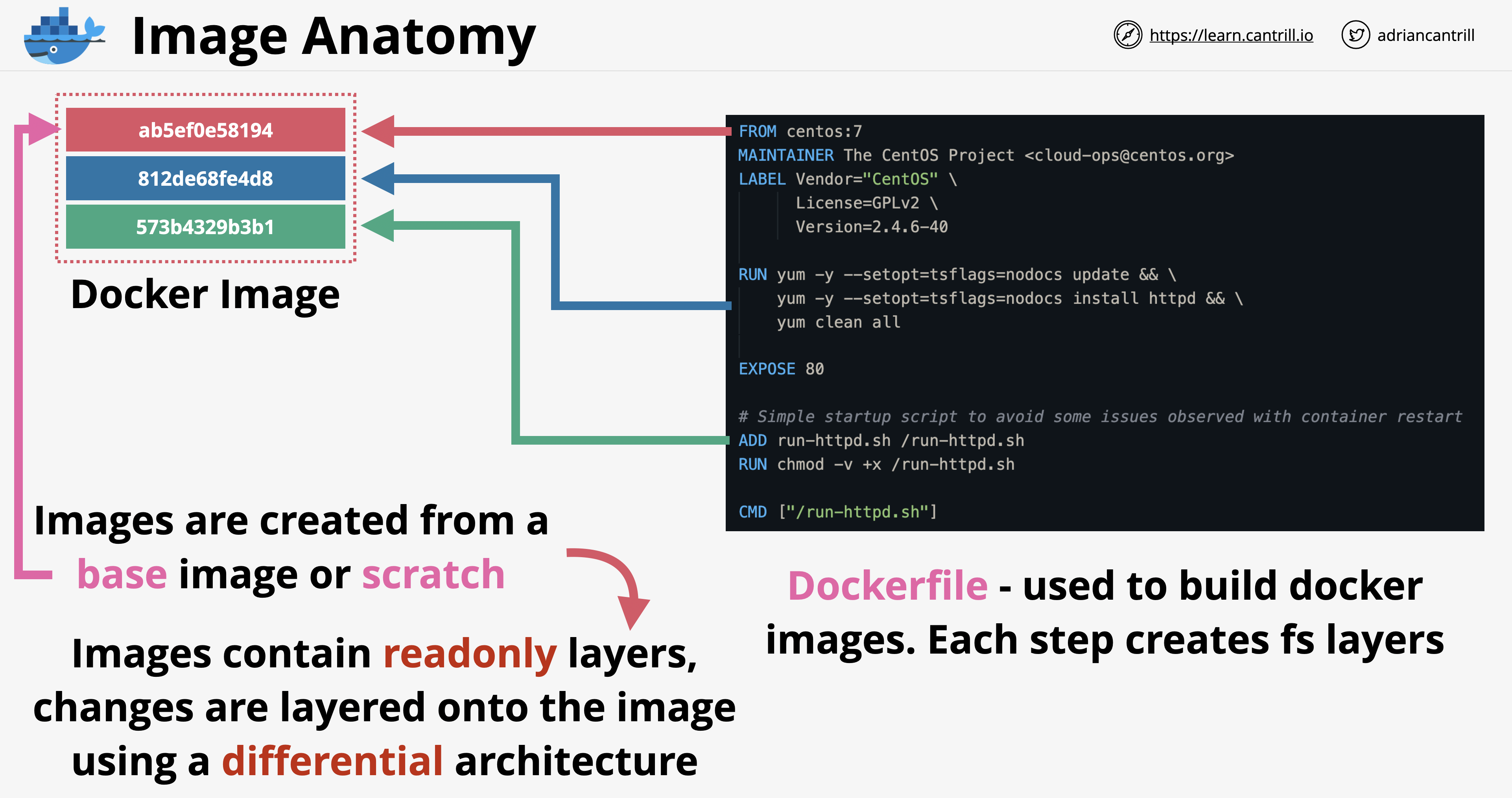 Anatomy of a docker image