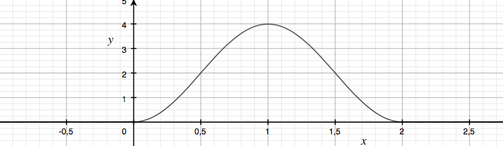 Curve with given values