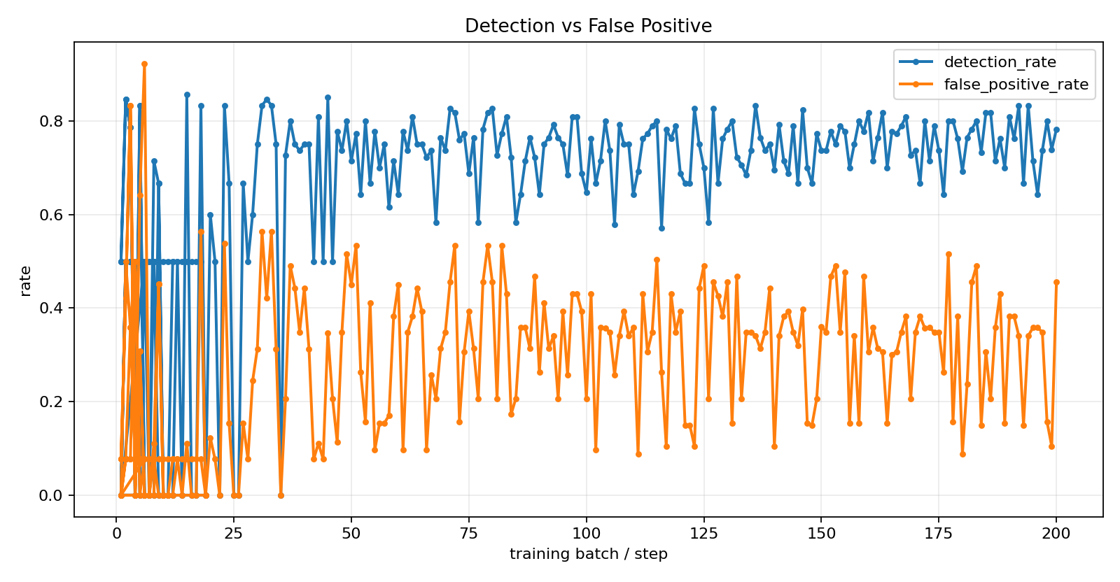 Detection vs false positive rate