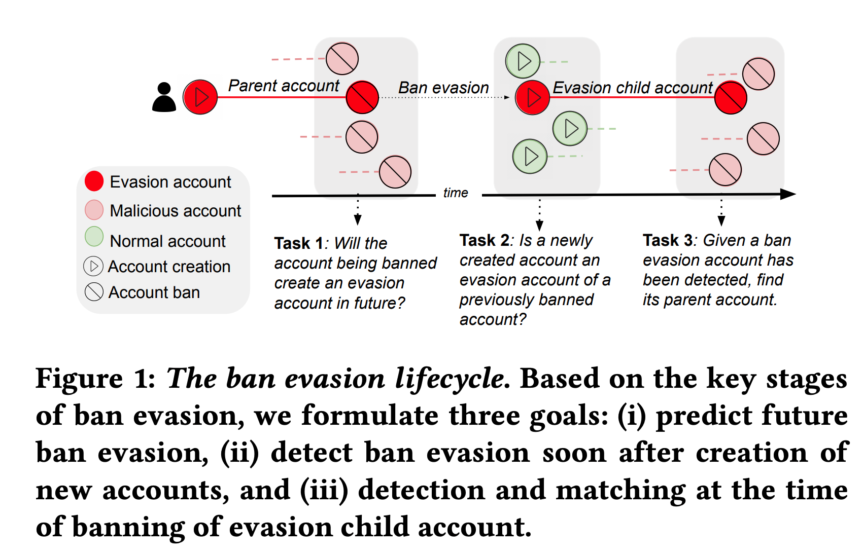 Characterizing, Detecting, And Predicting Online Ban Evasion | Papers ...