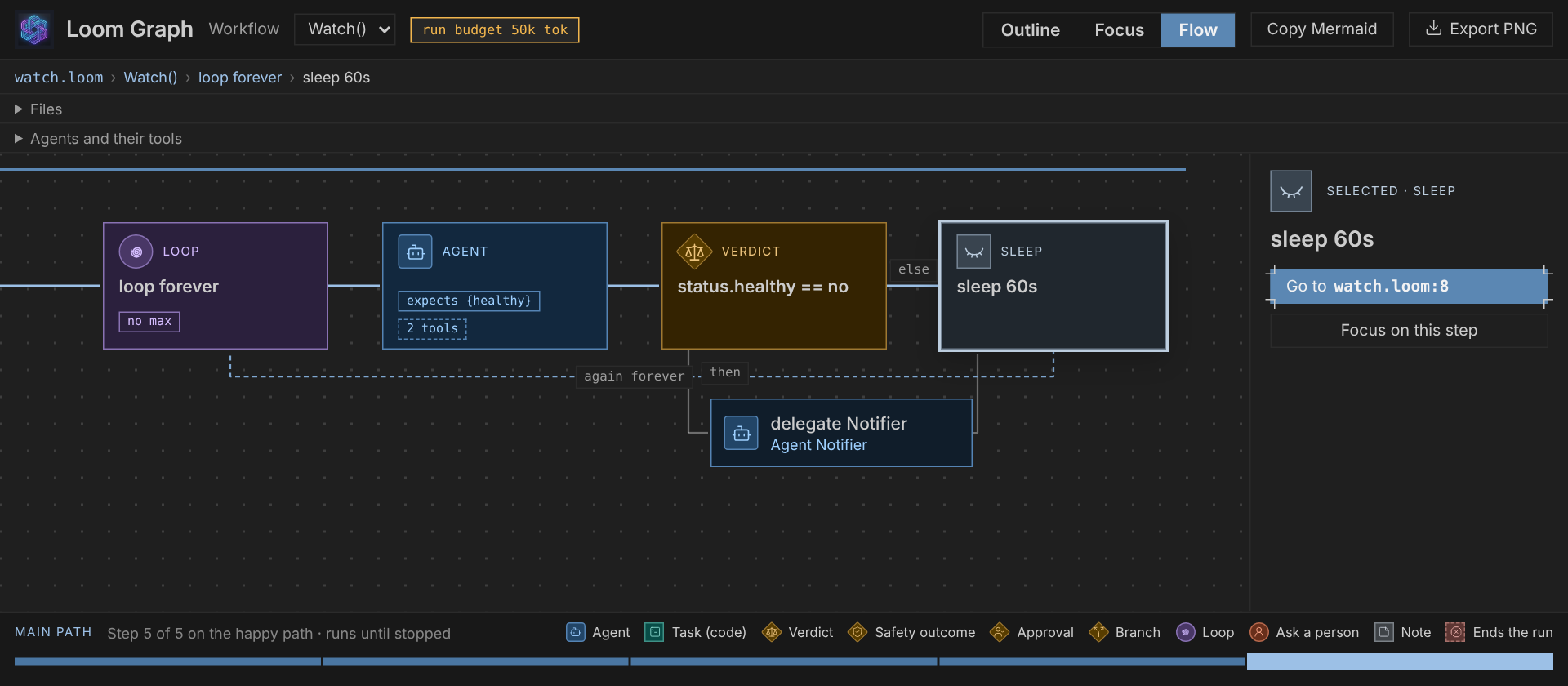 An always-running workflow: a loop that checks, may notify, and sleeps, with no end
