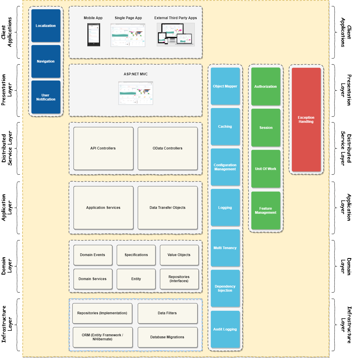 NLayer Architecture