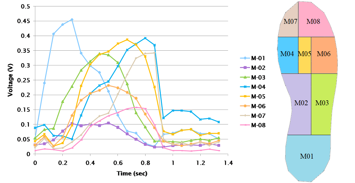 Sensor-Development-for-Gait-Analysis-