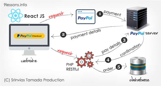 PayPal Express Checkout with React JS and PHP RESTful