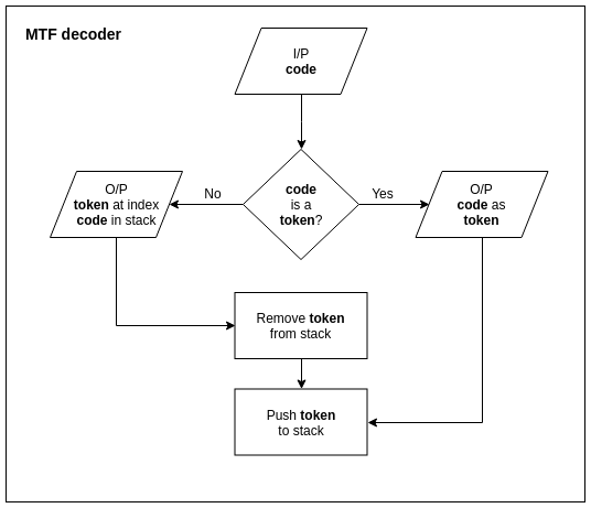 MTF decoder flow chart