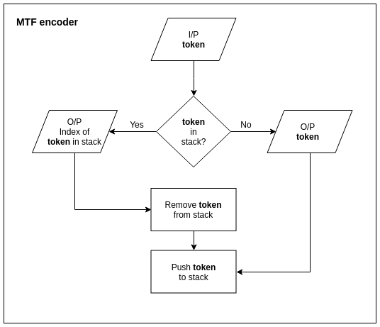 MTF encoder flow chart