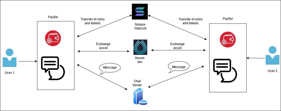 Architecture diagram