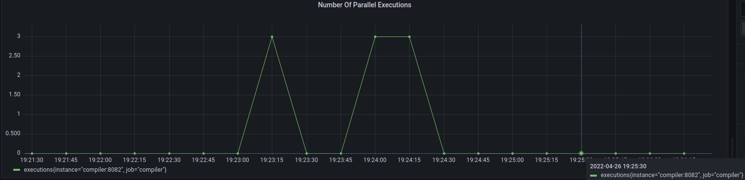 Parallel executions