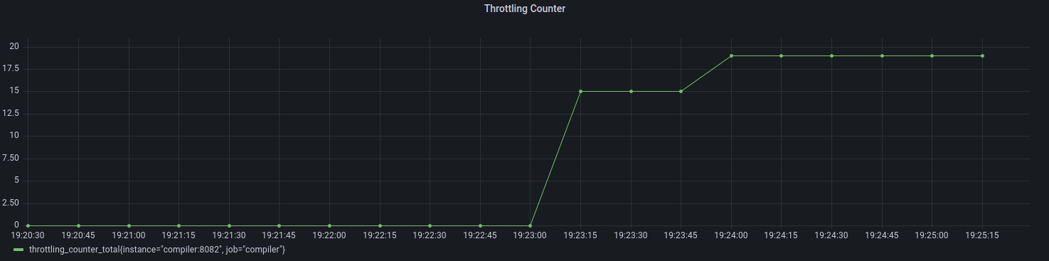 Throttling counter