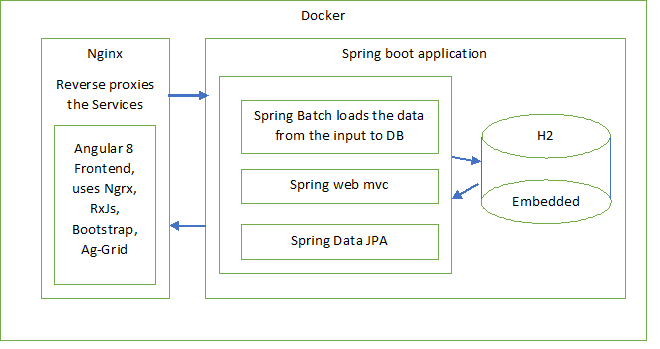 GitHub - Srivathsarao/sample-angular-spring-boot-docker