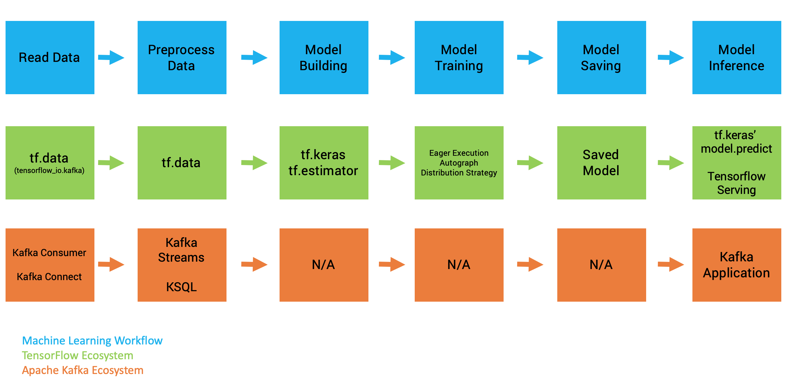 Machine Learning Workflow with TensorFlow and Apache Kafka Ecosystem