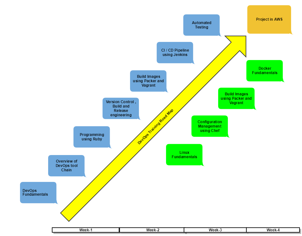 DevOps Training Roadmap