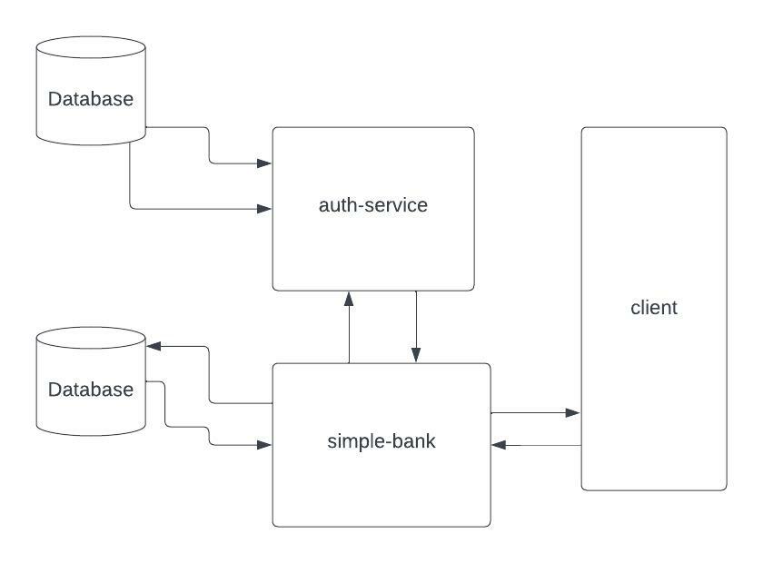 simplebank schema