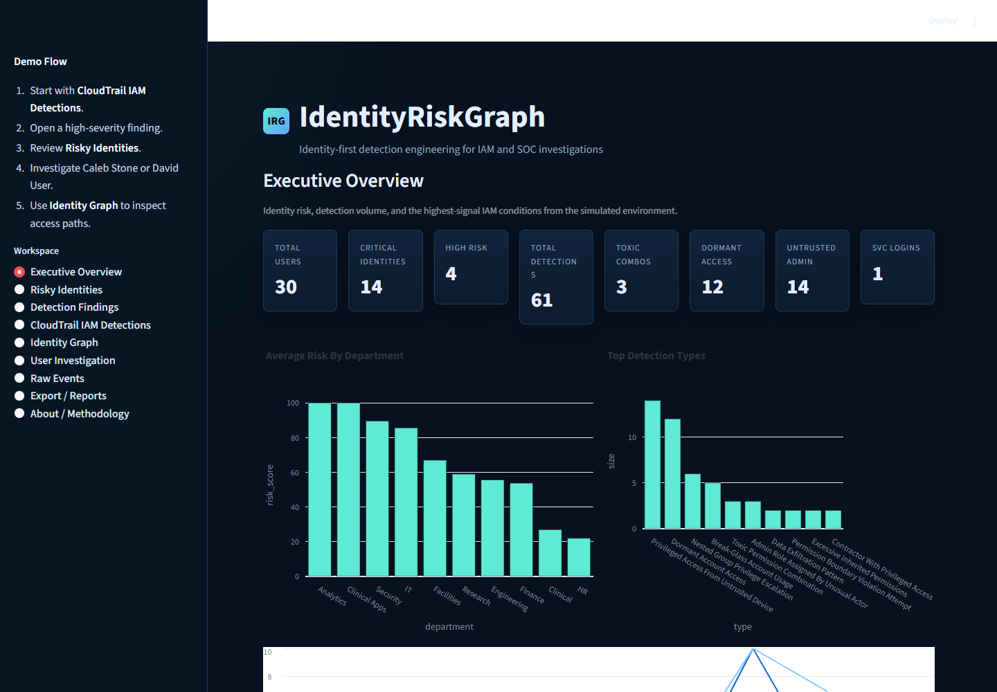 IdentityRiskGraph 执行概览
