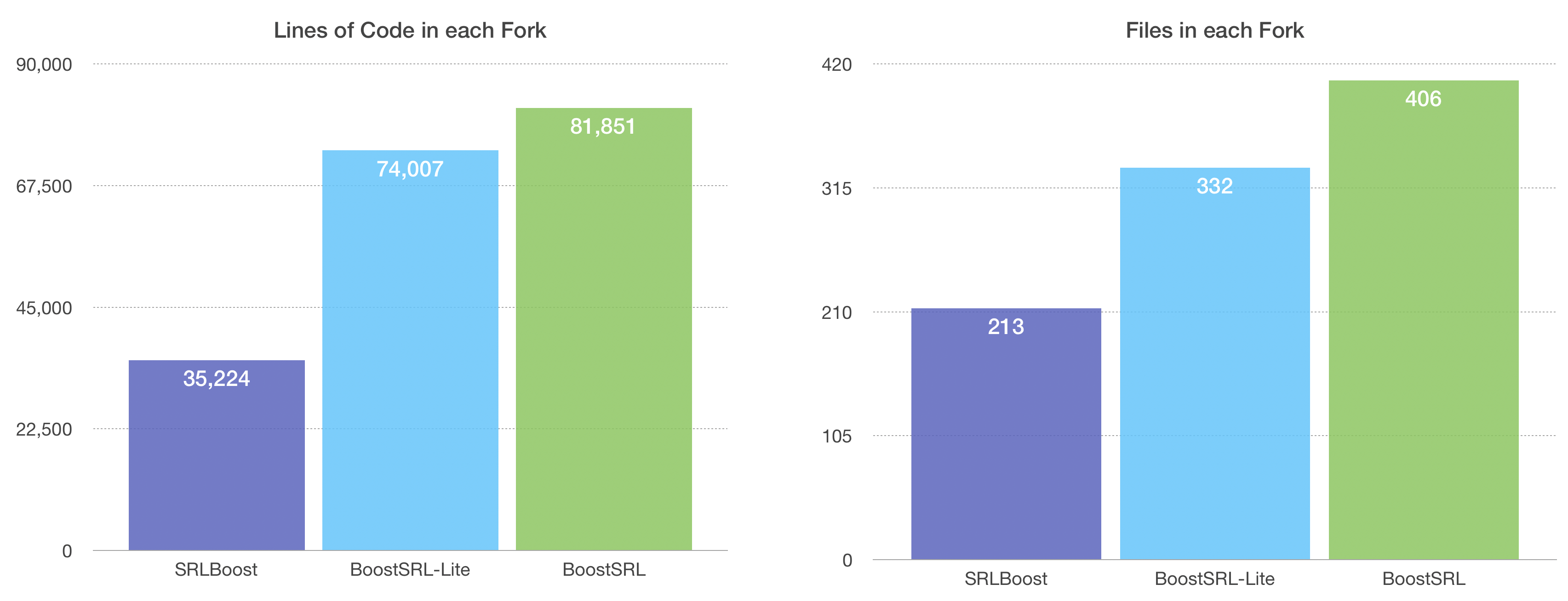 Graph comparing the number of lines of code in each fork: BoostSRL, BoostSRL-Lite, and SRLBoost. SRLBoost is about half the size of BoostSRL.
