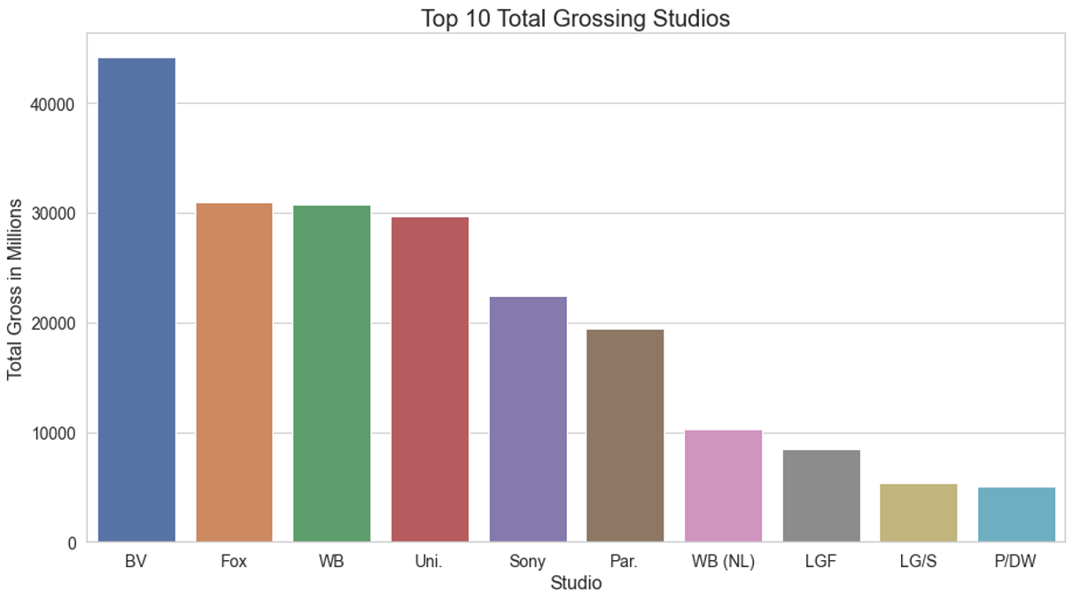 GitHub Srobz Movie Analysis Project