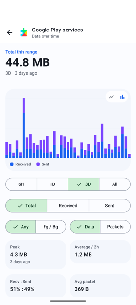 Per-app network usage graph