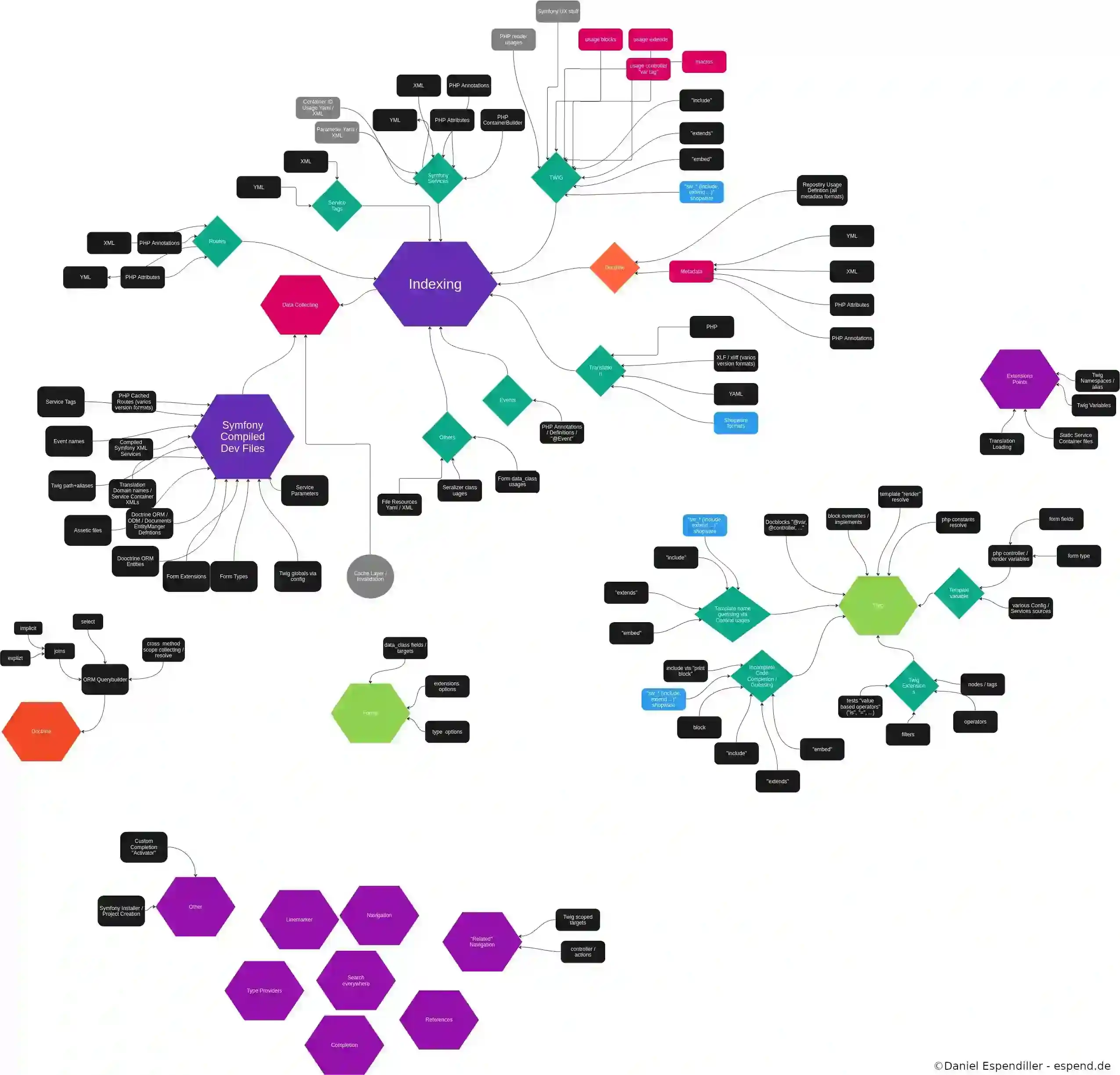 Symfony Plugin Technical Diagram