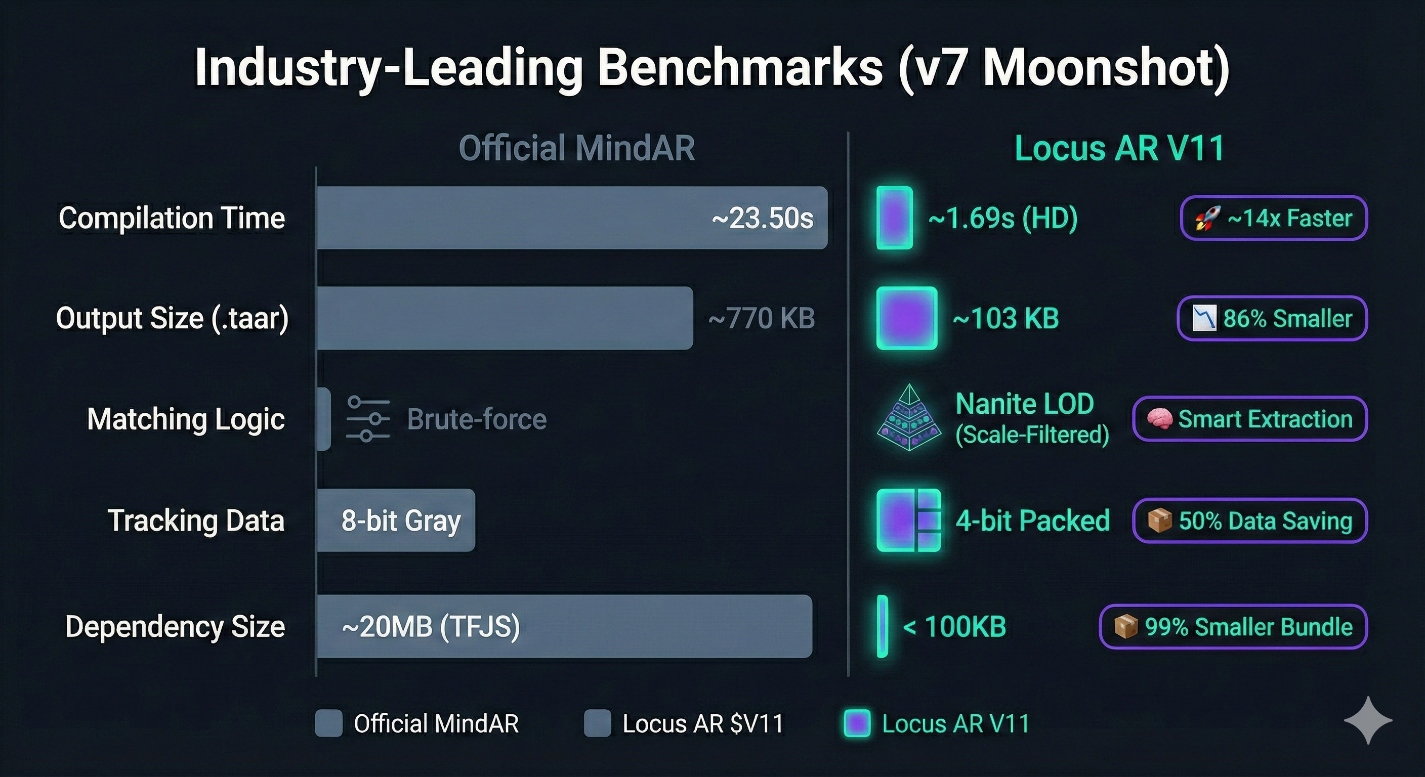 Performance Comparison