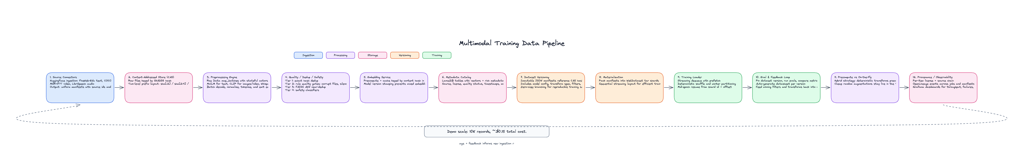 Horizontal architecture diagram for the serverless multimodal data lakehouse