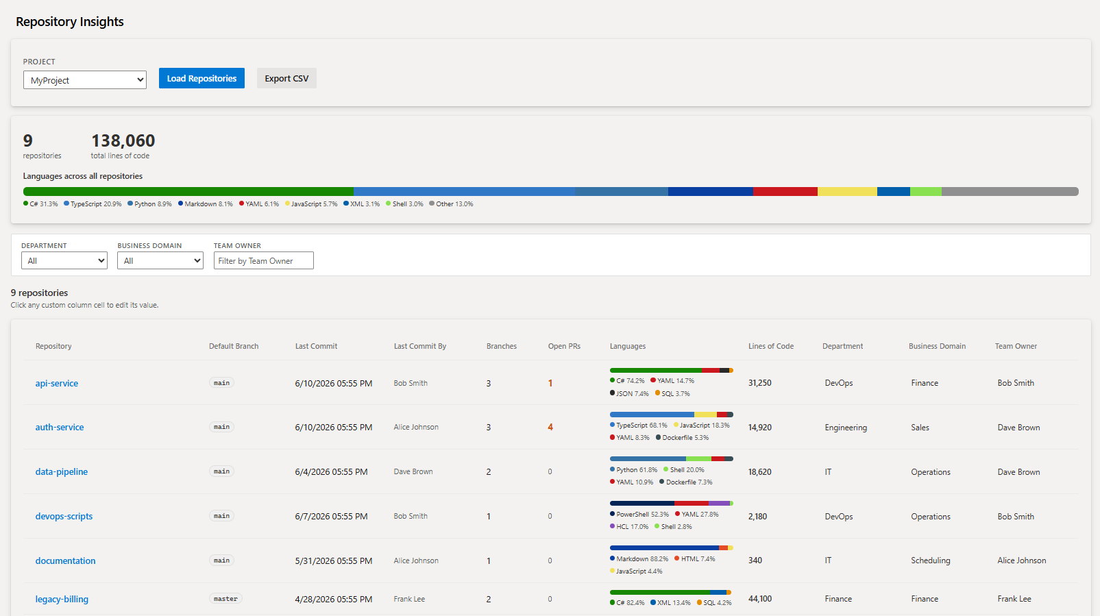 The Repository Insights hub showing 9 repositories with language colour bars, lines of code, last commit details, and custom metadata columns for Department, Business Domain, and Team Owner. A summary card above the table shows 9 repositories, 138,060 total lines of code, and an aggregate language breakdown.
