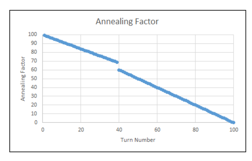 Annealing Factor Graph