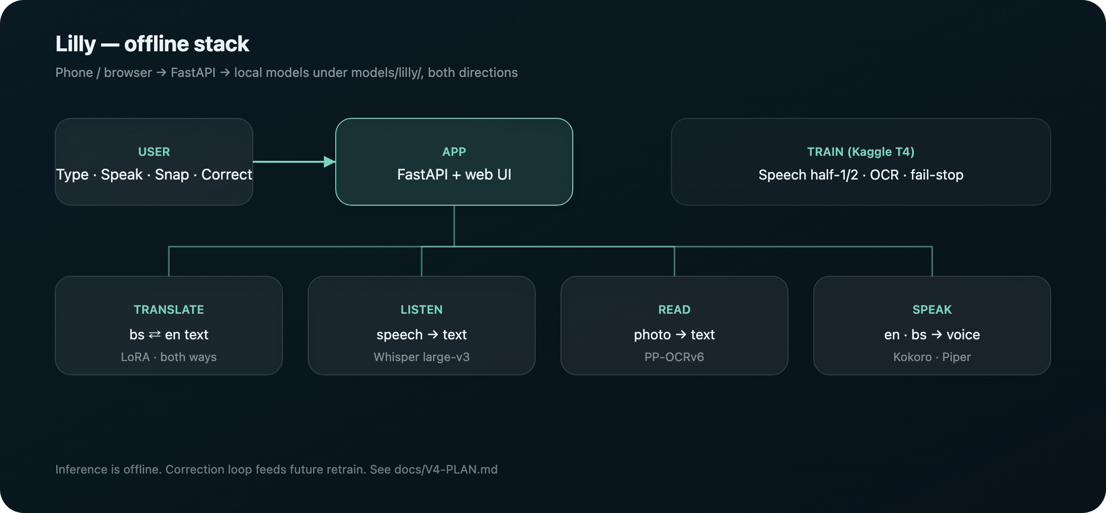 Lilly offline architecture